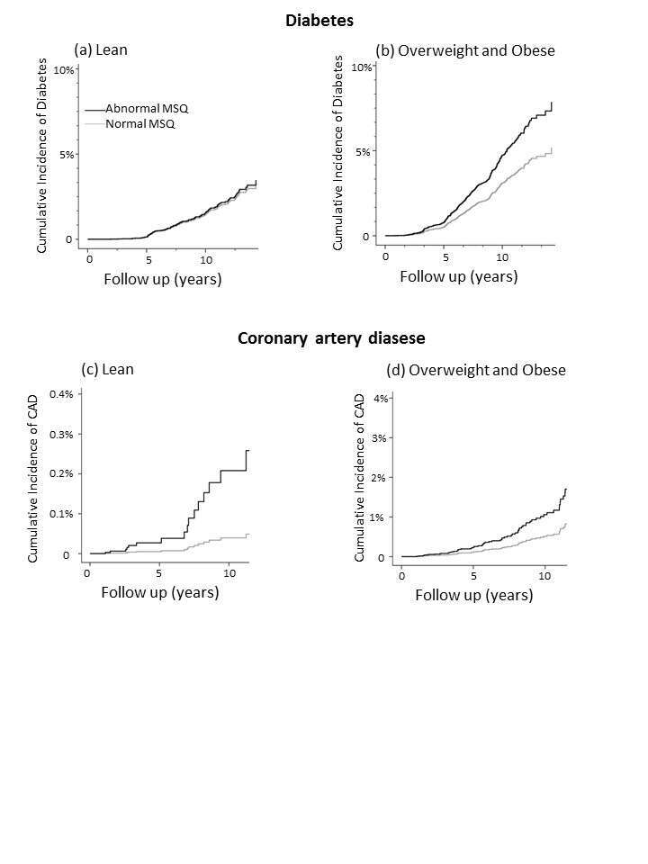 Figure 1- The effect of sleep quality on the incidence of diabetes and coronary artery disease. (a-b) Incidence of diabetes and (c-d) CAD over time among lean (BMI<25kg/m2), and overweight and obese BMI≥25kg/m2) men in a multivariate model. For diabetes, the multivariable model was adjusted for age, BMI, fasting plasma glucose, triglyceride level, physical activity, smoking status, family history of diabetes and WBC count. The multivariate model for CAD incidence was adjusted for age, BMI, family history of CAD, smoking status, physical activity, systolic and diastolic blood pressure, HDL, LDL, triglyceride level and WBC count. Note a significant interaction between MSQ and BMI subgroups for diabetes incidence (p=0.046), but not for CAD (p=0.82), with no difference in follow-up durations between participants. 